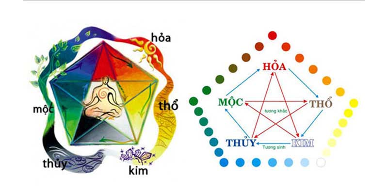 Tìm Hiểu Về Ngũ Hành: Kim, Mộc, Thủy, Hỏa, Thổ, Trong Phong Thủy